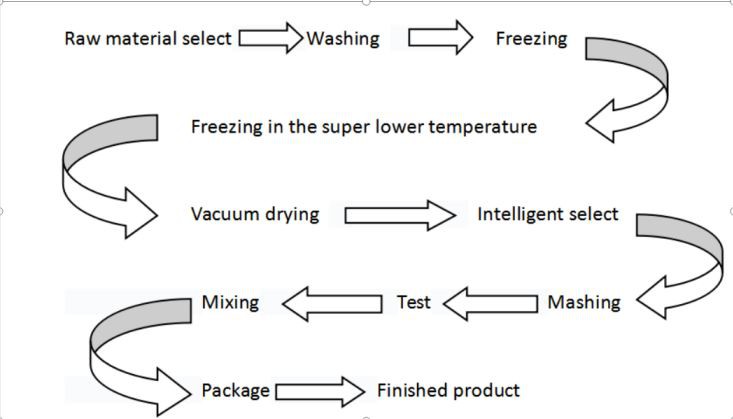 Production process flow chart